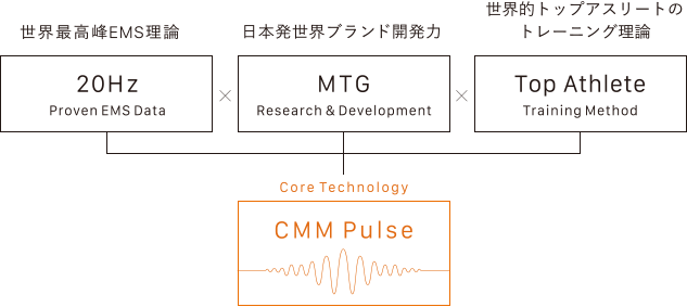 CMM Pulse