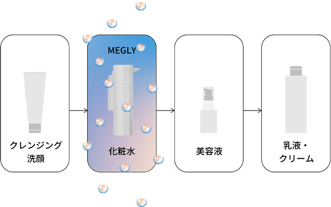 スキンケアの最初にMEGLYを使おう!