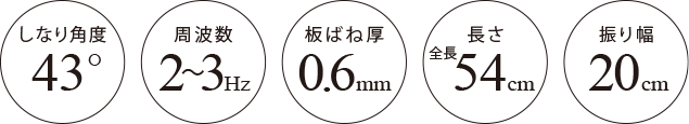 しなり角度43度 周波数2～3Hz 板ばね厚0.6mm 長さ全長54cm 振り幅20cm