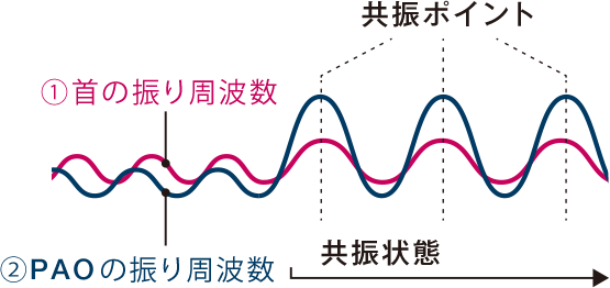 共振のイメージ