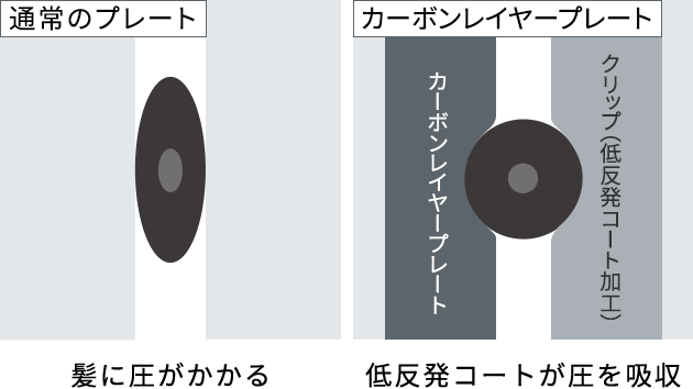 低反発コートが圧を吸収して髪をつぶさない