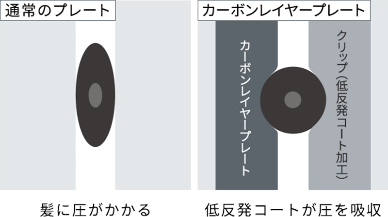 低反発コートが圧を吸収して髪をつぶさない