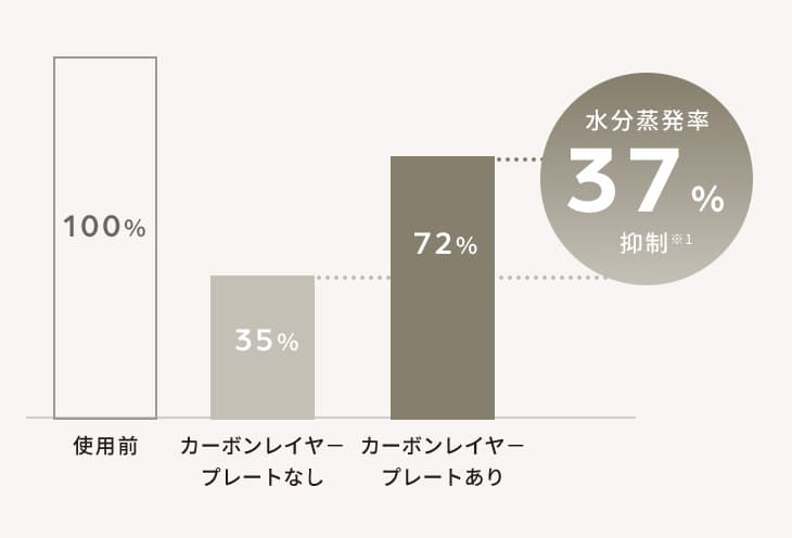 水分蒸発率37%抑制