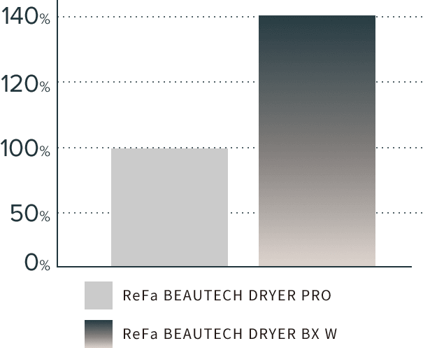 当社従来品2021年発売ReFa BEAUTECH DRYER PROとの比較