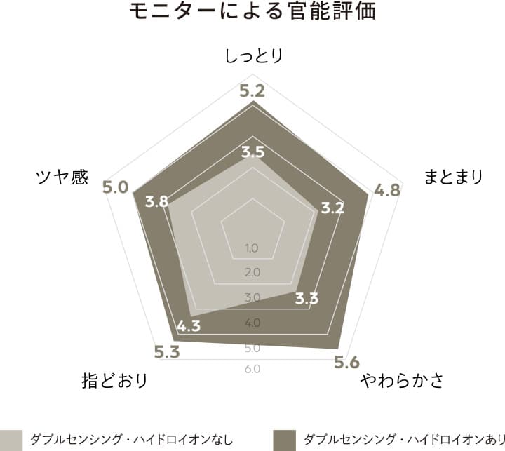 モニターによる官能評価