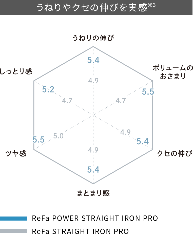 うねりやクセの伸びを実感