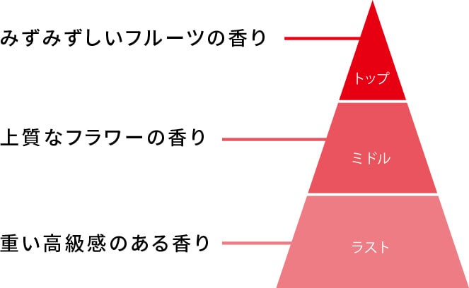 奥行きのあるフローラルアンバーの香り