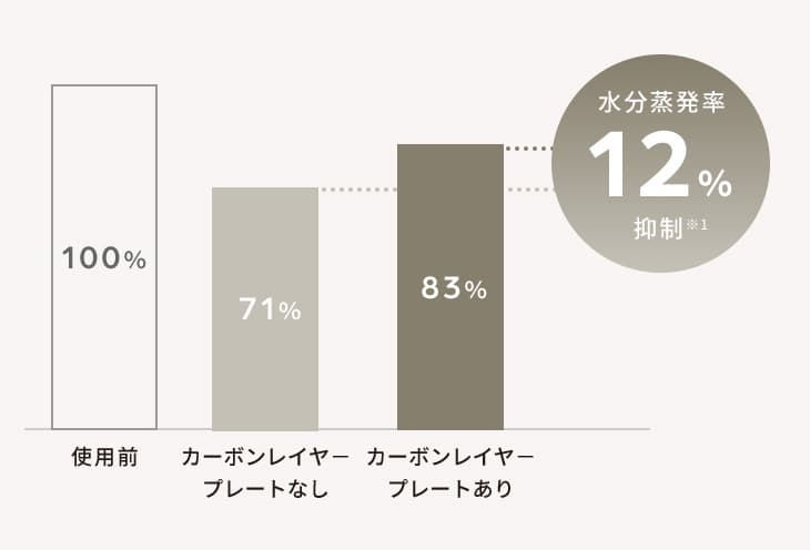 水分蒸発率12%抑制