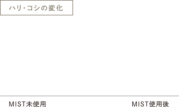 ハリ・コシの変化