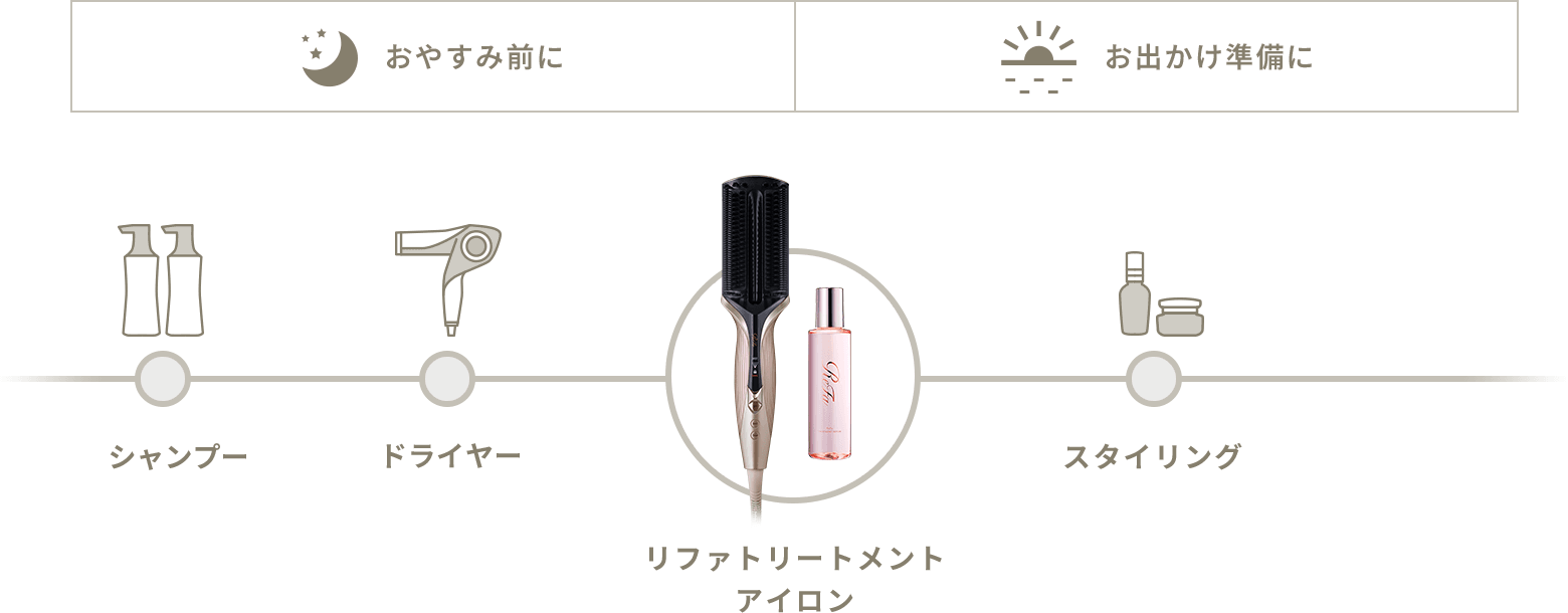 使用タイミング