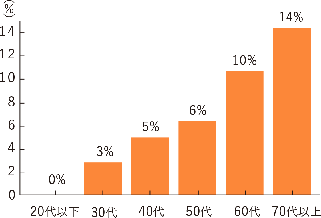 最も深刻な肌悩みとして「ハリのなさ」を選択した年代別の比率