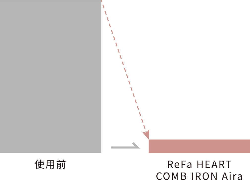コーミング後の静電気比較グラフ