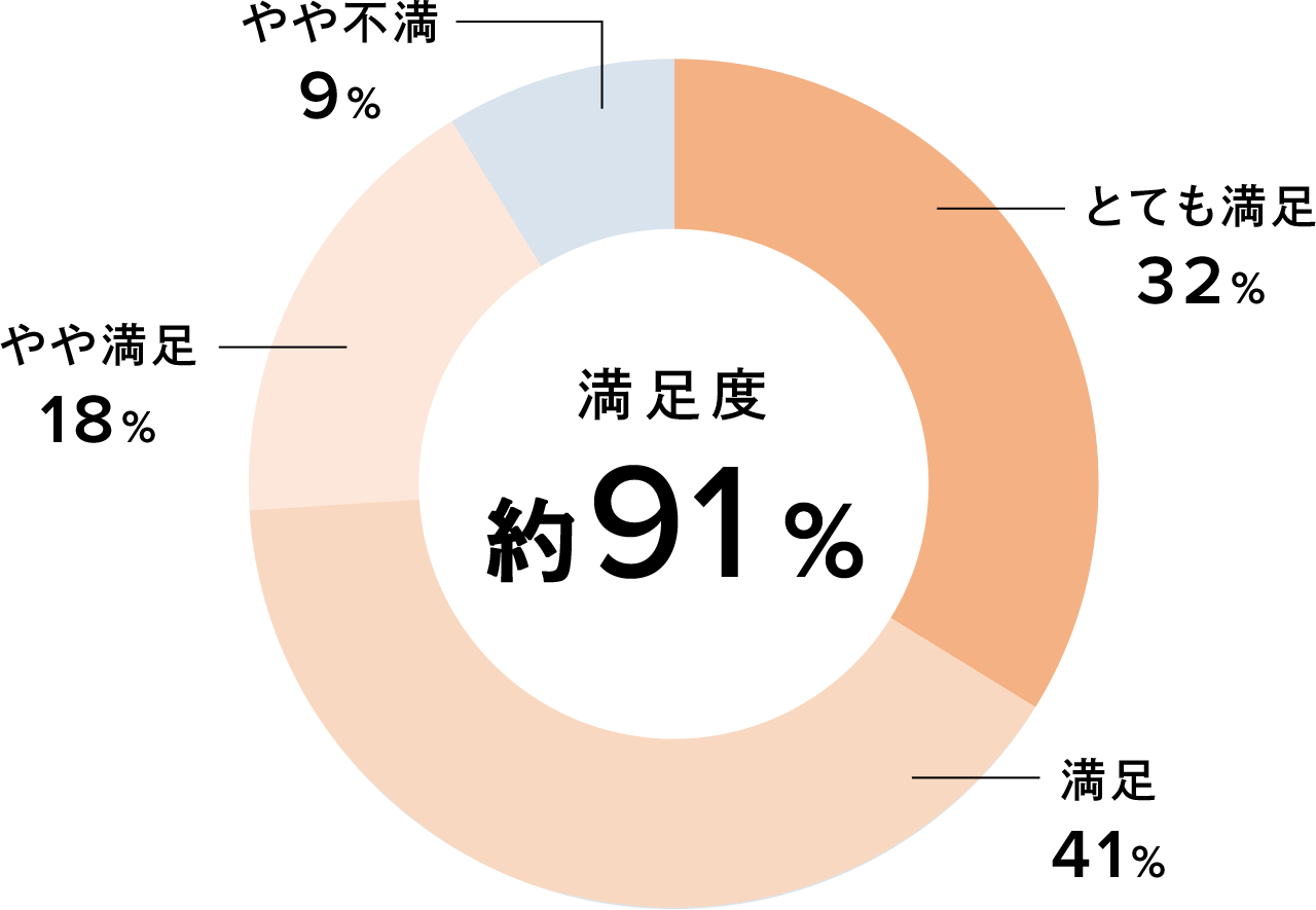 3ヵ月続けていただいた方の満足度は約91%