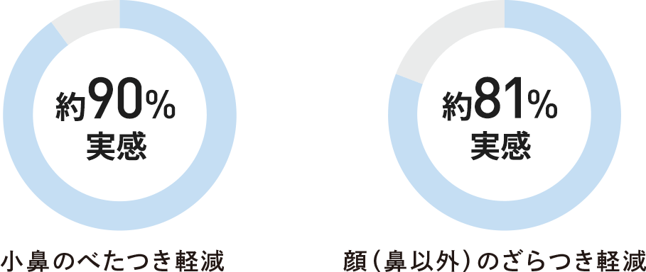 小鼻のべたつき軽減:約90%が実感 顔(鼻以外)のざらつき軽減:約81%が実感