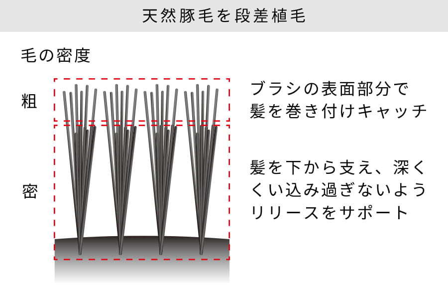 ブローを誰でも簡単に。美しくしなやかな髪へ導く独自構造。 