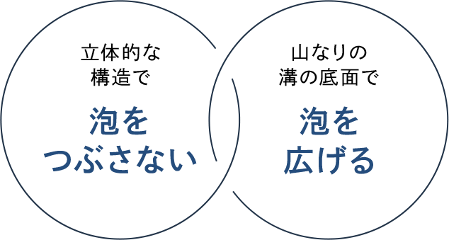 立体的な構造で泡をつぶさない。山なりの溝の底面で泡を広げる