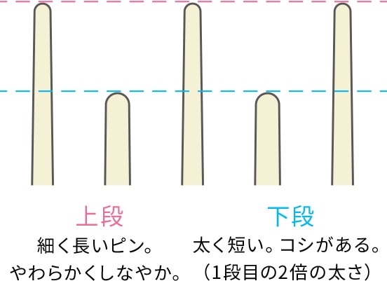 上段：細く長いピン。やわらかくしなやか。下段：太く短い。腰がある。（1段目の2倍の太さ）