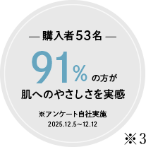 購入者53名91%の方が肌へのやさしさを実感