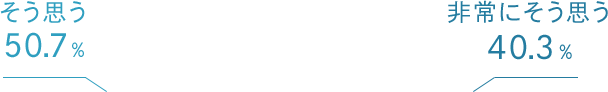 そう思う 50.7% 非常にそう思う 40.3%