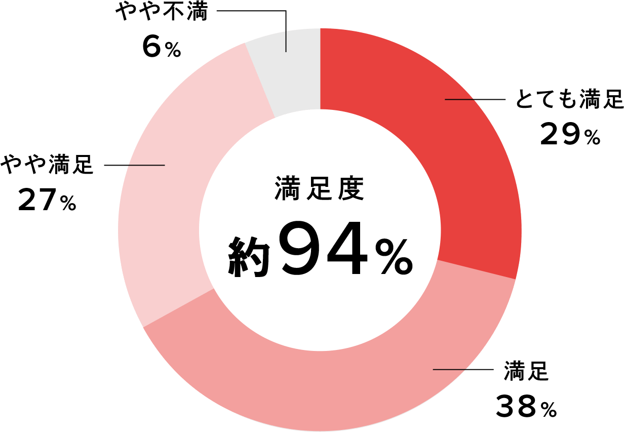 3ヵ月続けていただいた方の満足度は約91%