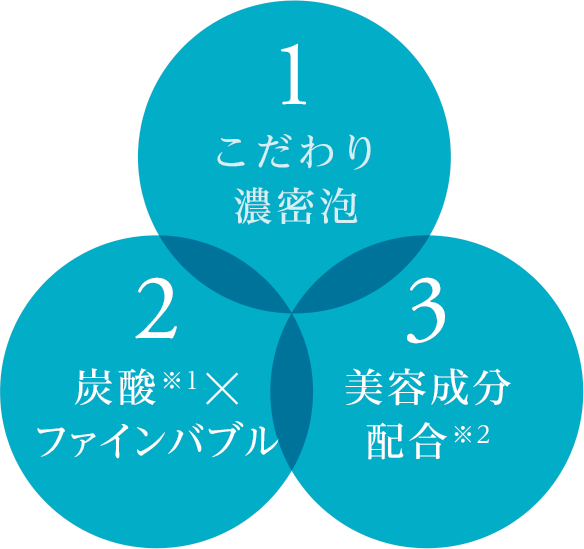 1.こだわり濃密泡、2.炭酸×ファインバブル、3.美容成分配合