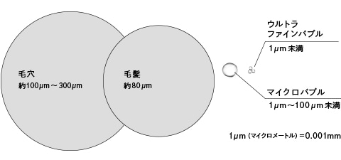 新たな入浴体験を叶えるファインバブル