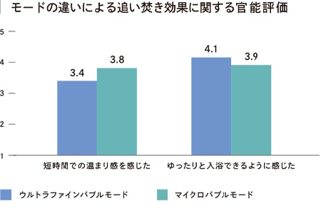 モードの違いによる追い焚き効果に関する官能評価