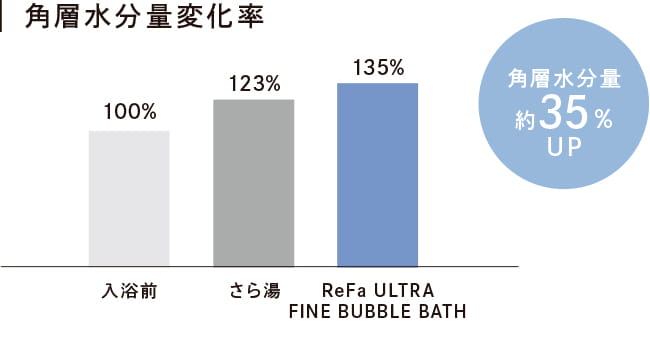 うるおいを与え、適切な水分量の肌へ