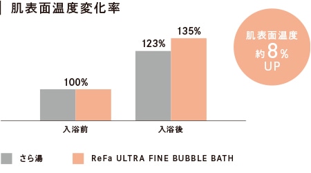 肌表面温度変化率