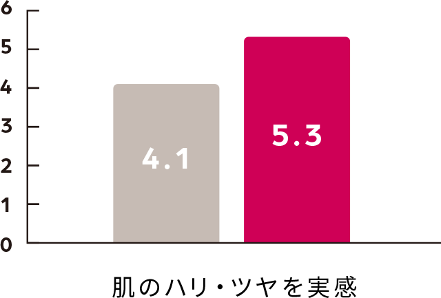 肌のハリ・ツヤを実感