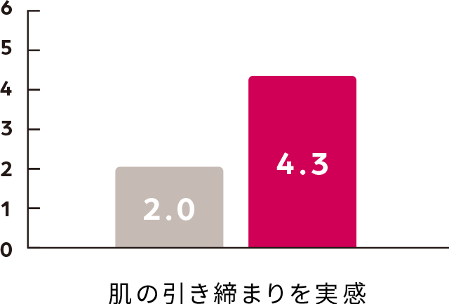 肌の引き締まりを実感