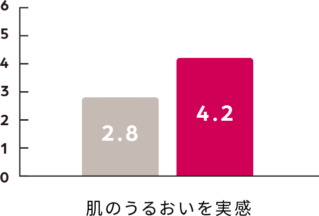 肌のうるおいを実感