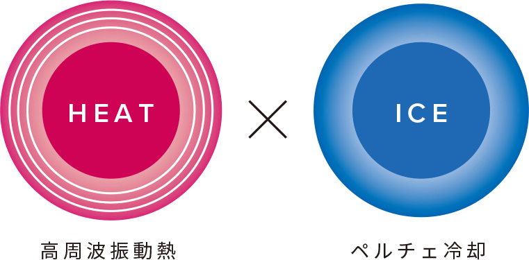 高周波熱を連続的に肌深層※2に送りながら、肌表面には熱を残さない。