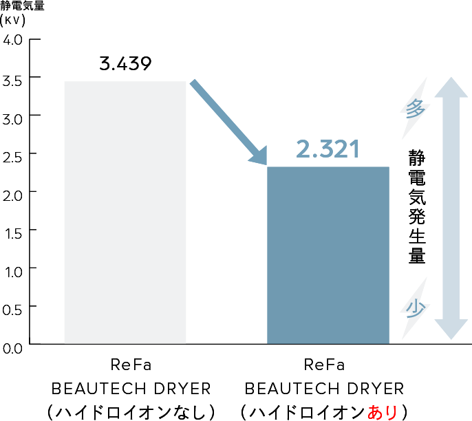 静電気抑制グラフ