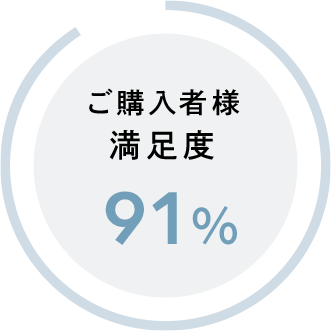 ご購入者様満足度 91%