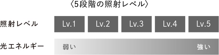 照射レベルと光エネルギー