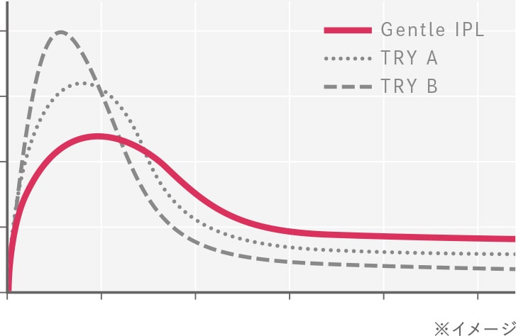 Gentle IPLの特徴