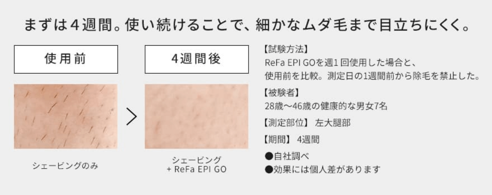 まずは4週間。使い続けることで、細かなムダ毛まで目立ちにくく。使用前と4週間後の比較画像。【試験方法】ReFa EPI GOを週1回使用した場合と、使用前を比較。測定日の1週間前から除毛を禁止した。【被験者】28歳～46歳の健康的な男女7名。【測定部位】左大腿部　【期間】4週間　●自社調べ ●効果には個人差があります