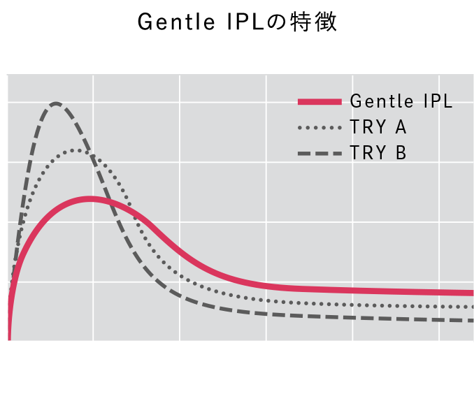 Gentle IPL