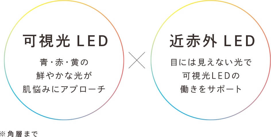 可視光LED、近赤外LED