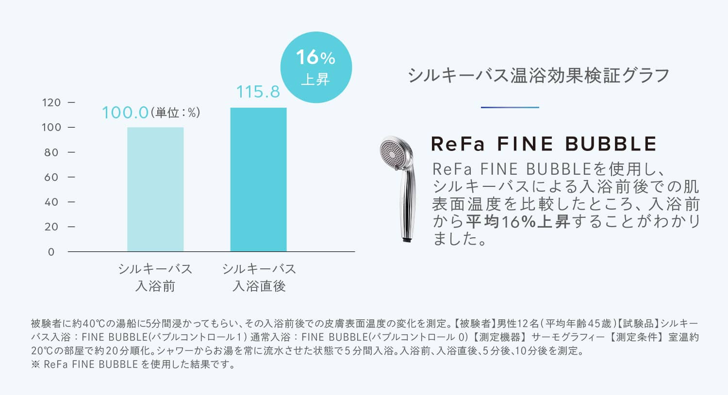 シルキーバス温浴効果検証グラフ