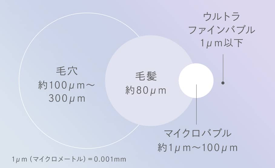 肌を美しくする２つの泡 ウルトラファインバブルとマイクロバブル