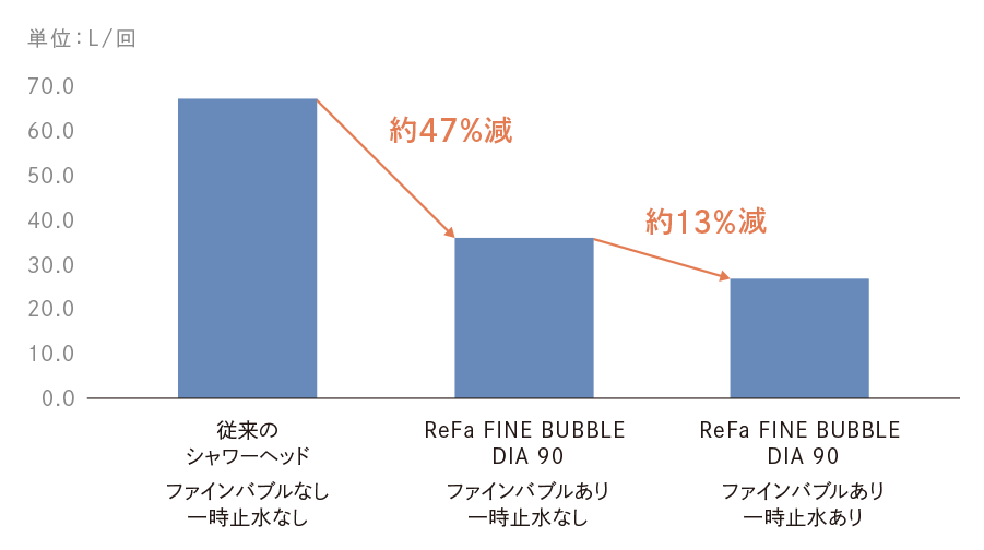 ReFa FINE BUBBLE DIA 90