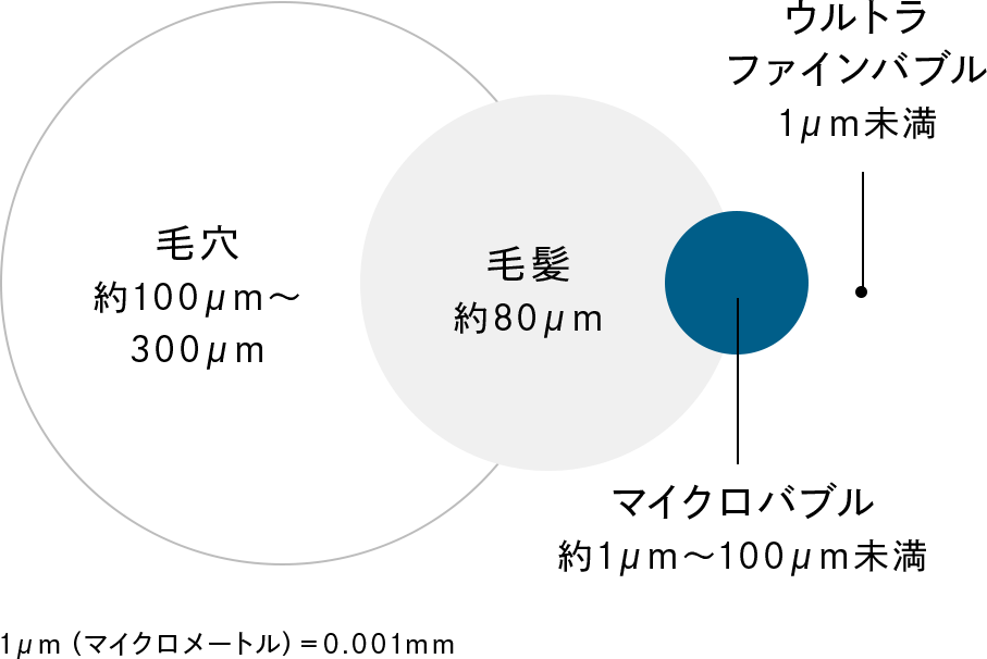 肌を美しくする2つの泡ウルトラファインバブルとマイクロバブル