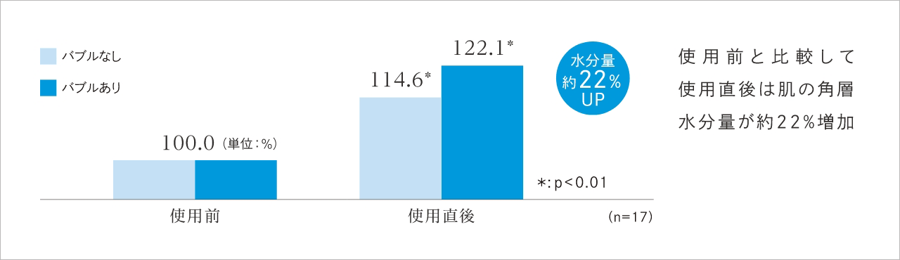 使用前と比較して使用直後は肌の角層水分量が約22%増加