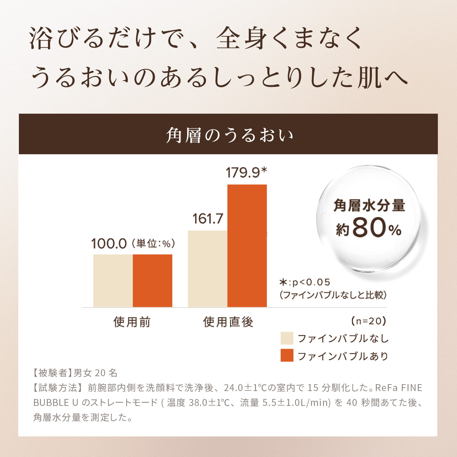 浴びるだけで、全身くまなくうるおいのあるしっとりした肌へ
