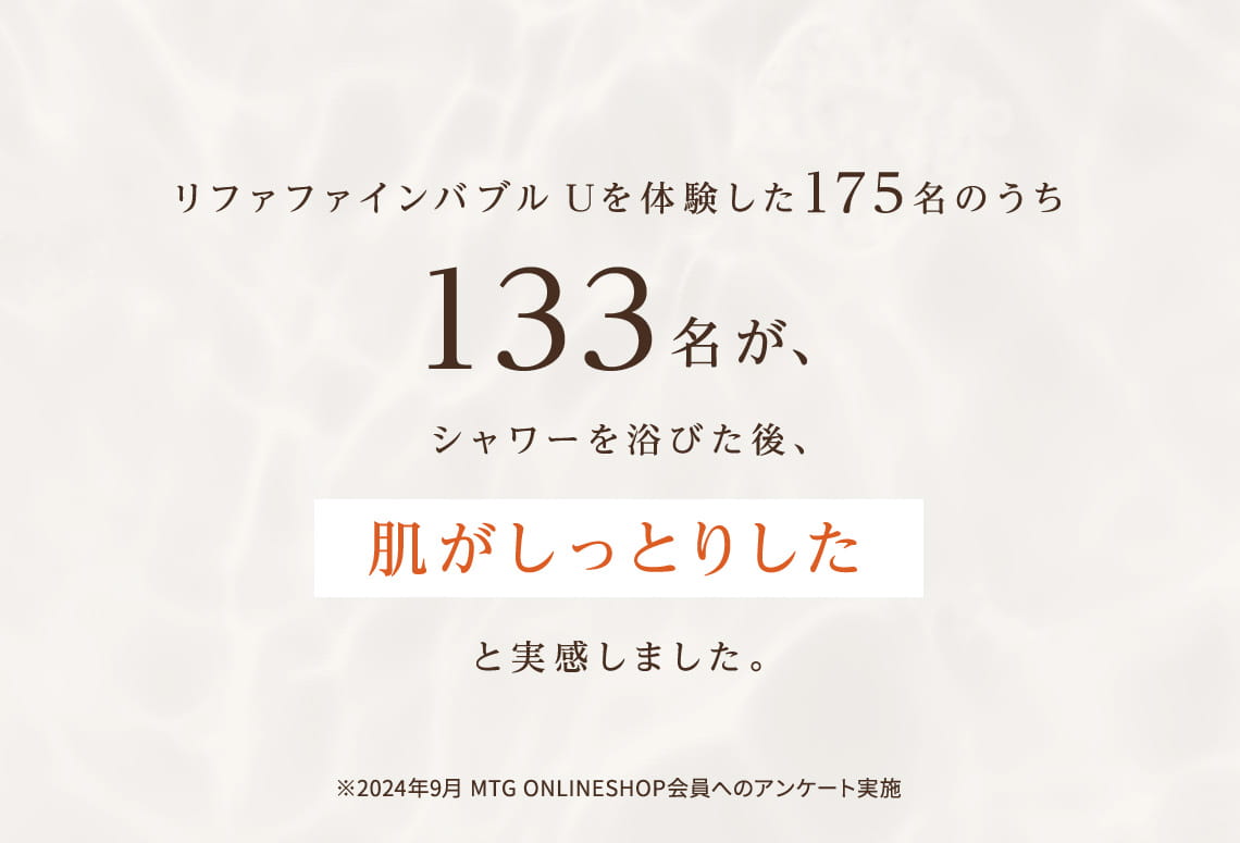 リファファインバブル Uを体験した175名のうち133名が、シャワーを浴びた後、肌がしっとりしたと実感しました。