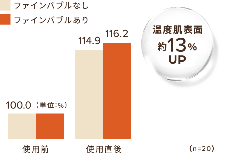 温度肌表面 約13%UP