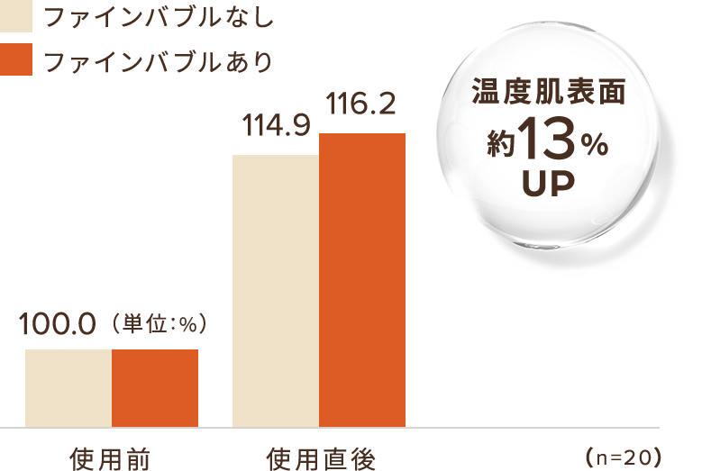 温度肌表面 約16%