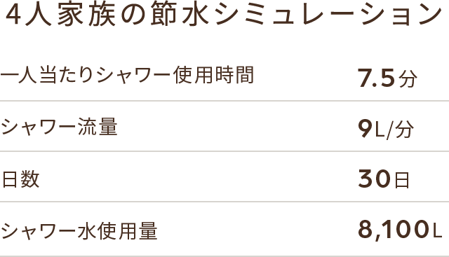 4人家族の節水シミュレーション